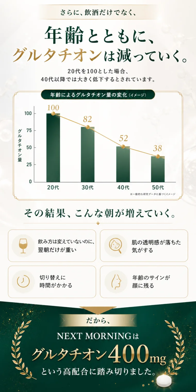 年齢とともに、グルタチオンは減っていく。